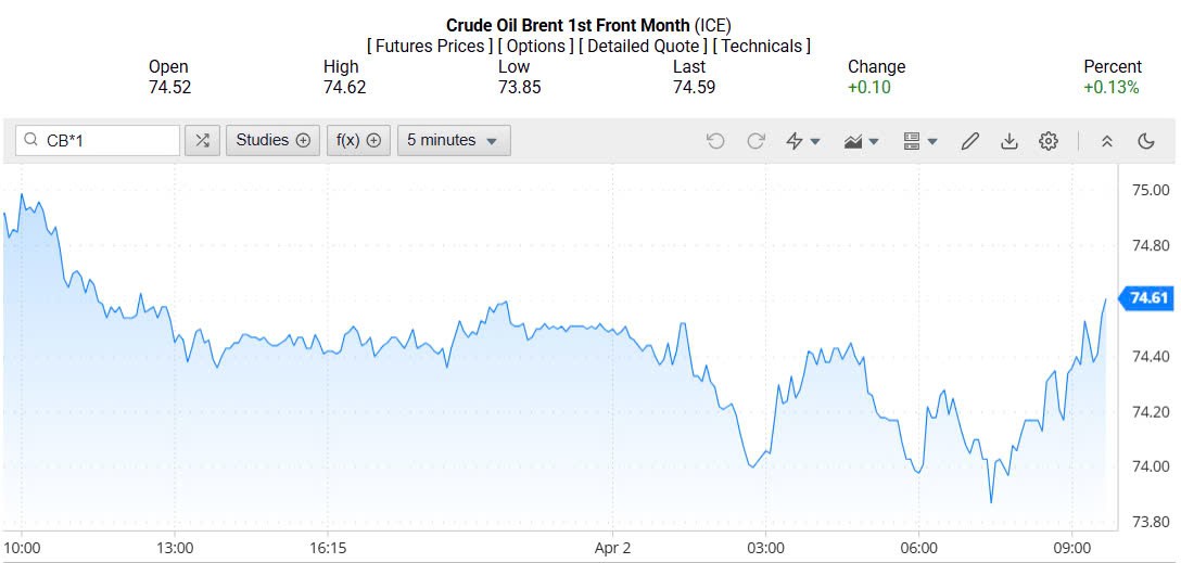 Giá xăng dầu hôm nay 03/04/2025: Giá xăng dầu hôm nay 03/04/2025:
