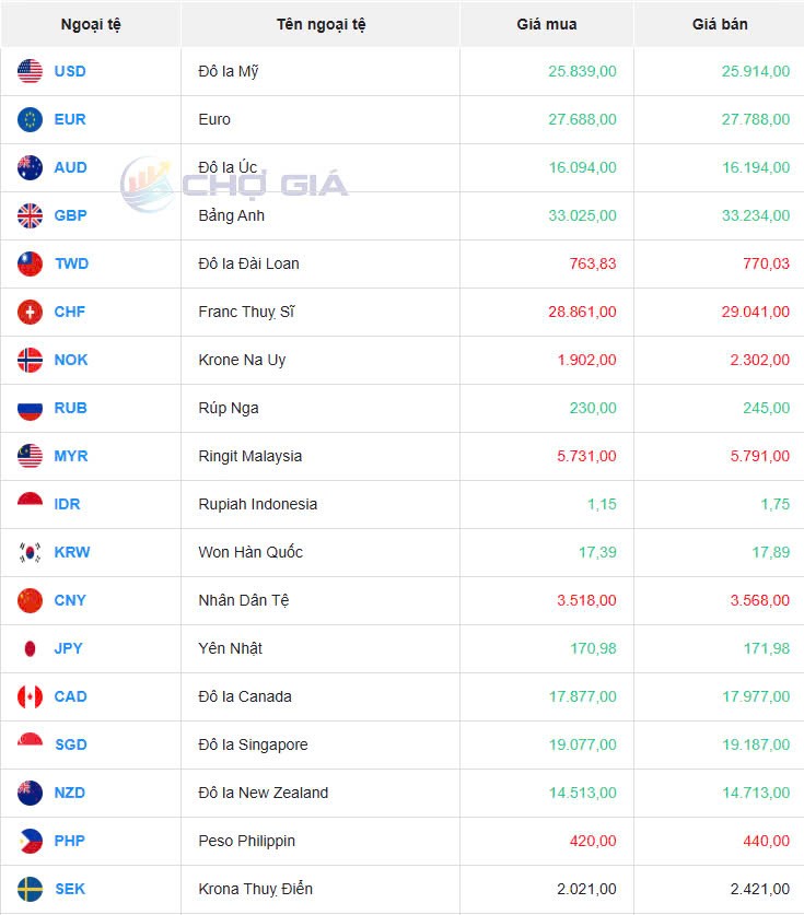 Tỷ giá USD hôm nay 03/04/2025: Tỷ giá USD hôm nay 03/04/2025: