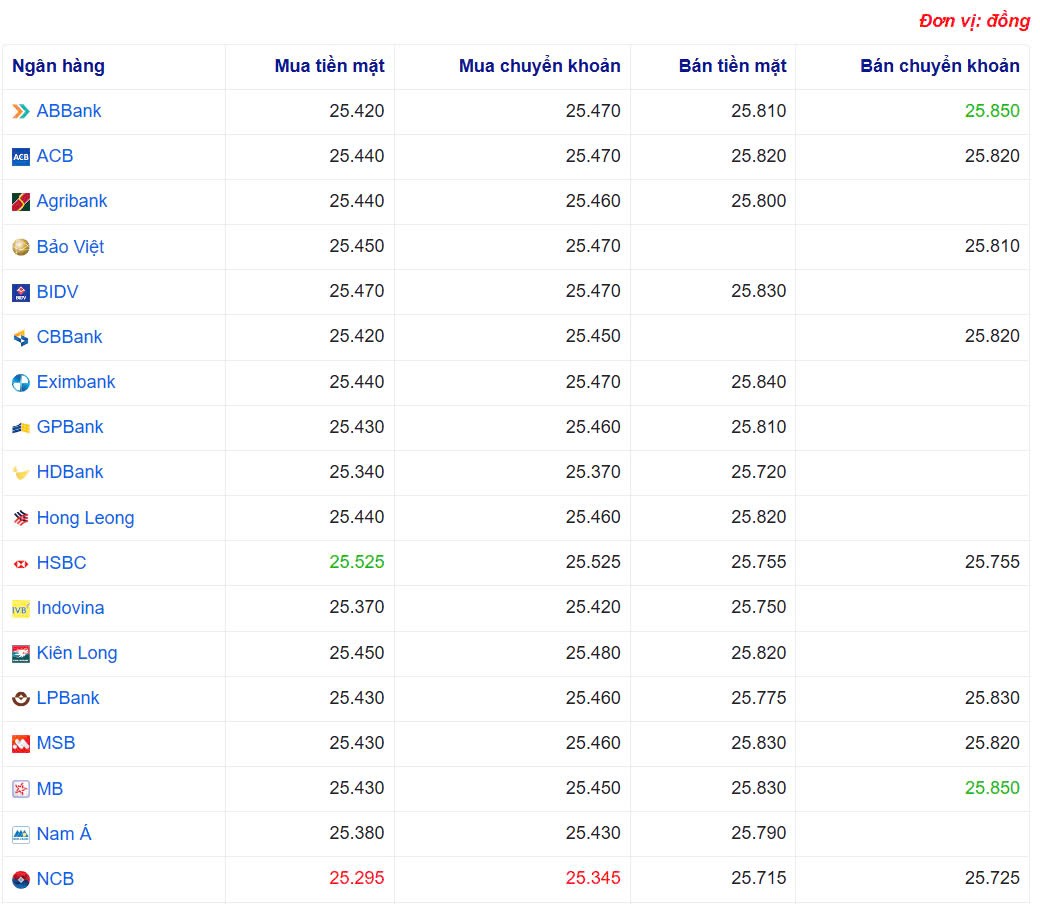 Tỷ giá USD hôm nay 03/04/2025: Tỷ giá USD hôm nay 03/04/2025: