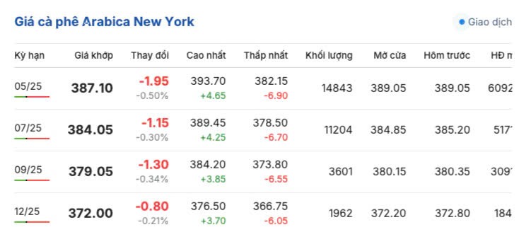 Giá cà phê hôm nay 3/4/2025, trong nước sắc xanh trở lại