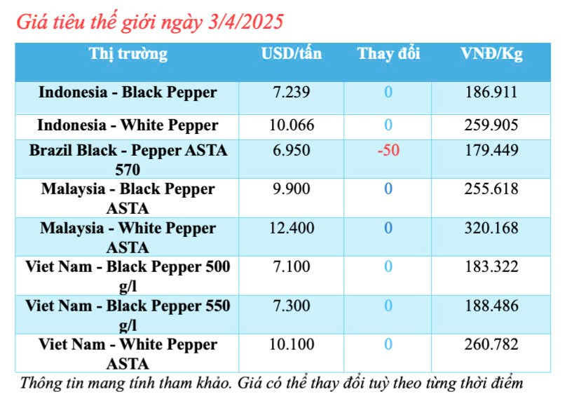 Giá tiêu hôm nay 3/4/2025, thị trường Giá tiêu hôm nay 3/4/2025, thị trường