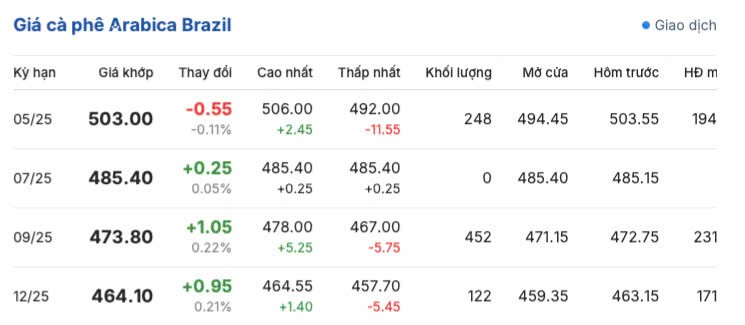 Giá cà phê hôm nay 3/4/2025, trong nước sắc xanh trở lại