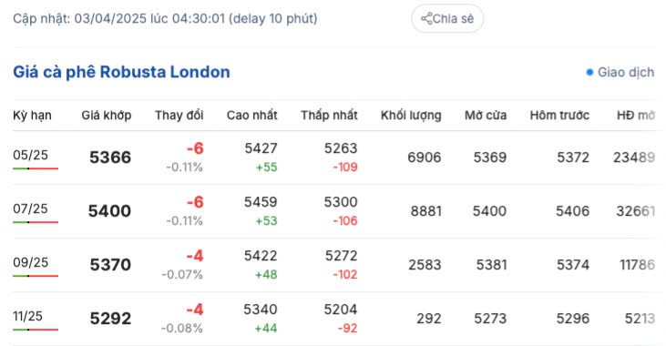 Giá cà phê hôm nay 3/4/2025, trong nước sắc xanh trở lại