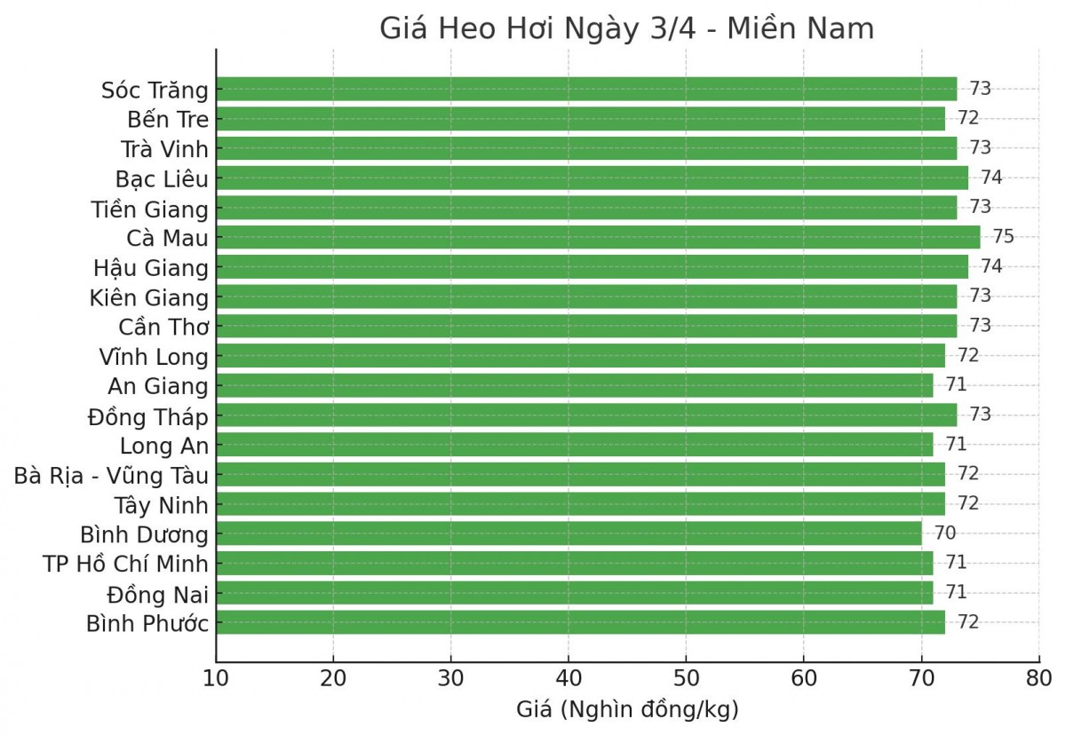 Biểu đồ giá heo hơi tại các tỉnh miền Nam ngày 3/4.