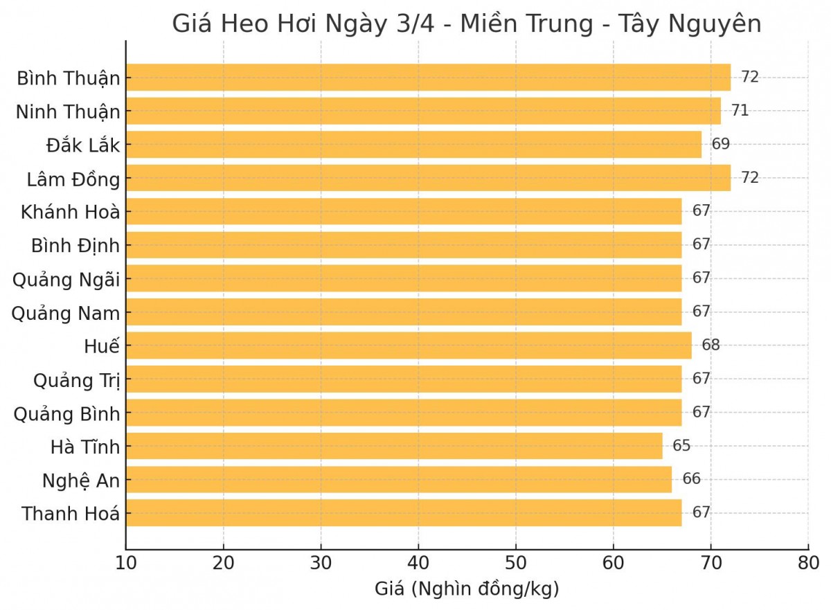 Biểu đồ giá heo hơi tại các tỉnh miền Trung - Tây Nguyên ngày 3/4.