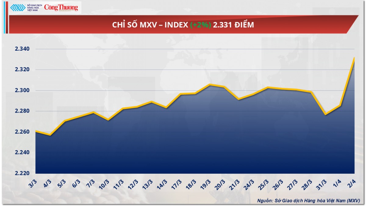 Giá cà phê Robusta giảm nhẹ dưới mức 5.340 USD/tấn Giá cà phê Robusta giảm nhẹ dưới mức 5.340 USD/tấn