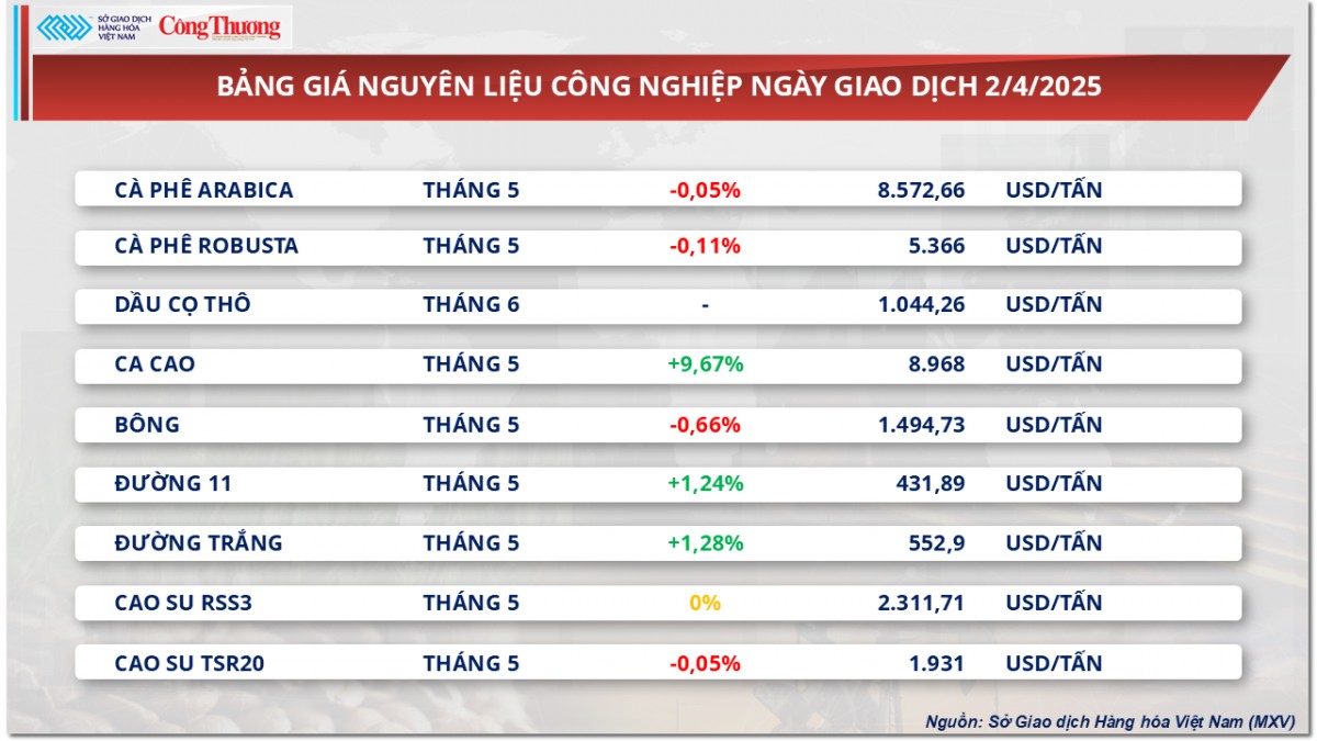 Giá cà phê Robusta giảm nhẹ dưới mức 5.340 USD/tấn Giá cà phê Robusta giảm nhẹ dưới mức 5.340 USD/tấn