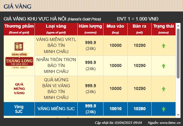 Giá vàng hôm nay tăng kịch trần, dự báo tăng 'đỉnh nóc'