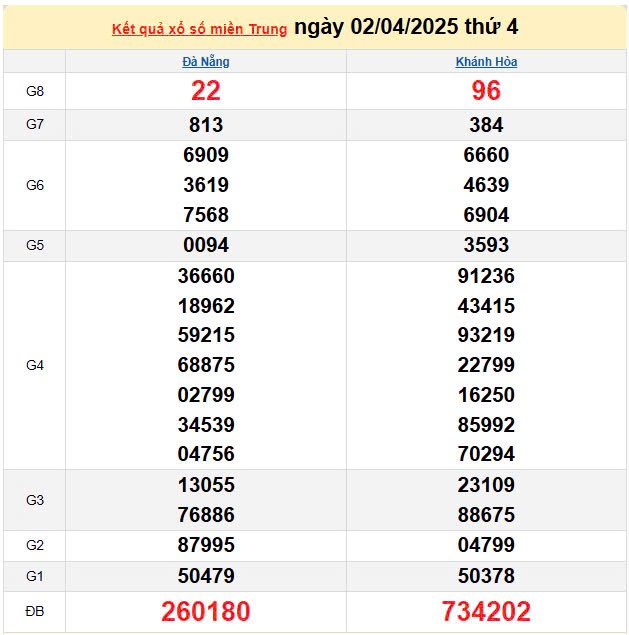 Kết quả xổ số miền Trung ngày 2/4/2025, XSMT 2/4/2025, kết quả XSMT ngày 2/4. Kết quả xổ số miền Trung ngày 2/4/2025, XSMT 2/4/2025, kết quả XSMT ngày 2/4.