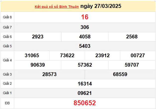 Kết quả xổ số Bình Thuận ngày 27/3/2025, XSBTH 27/3/2025, kết quả XSBTH ngày 27/3/2025 Kết quả xổ số Bình Thuận ngày 27/3/2025, XSBTH 27/3/2025, kết quả XSBTH ngày 27/3/2025