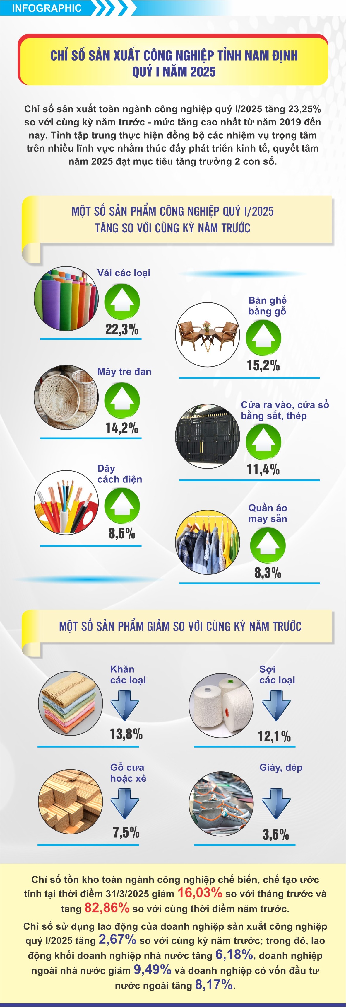 Sản xuất công nghiệp quý I/2025 phát triển ổn định