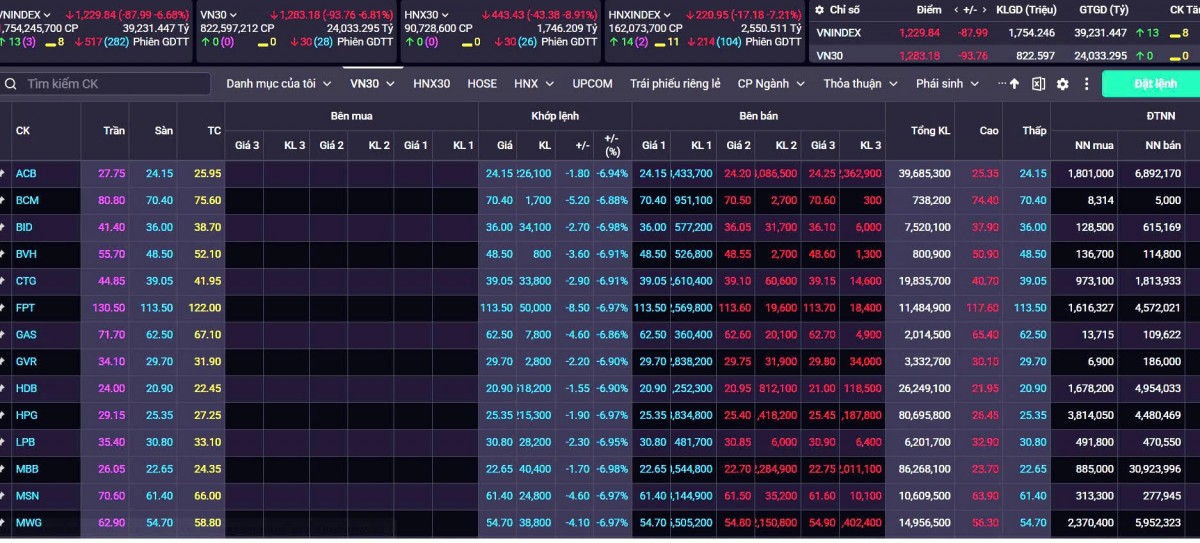 VN-Index bay hơi gần 87 điểm, hàng trăm cổ phiếu lao dốc