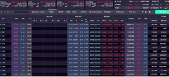 VN-Index bay hơi gần 87 điểm, hàng trăm cổ phiếu lao dốc