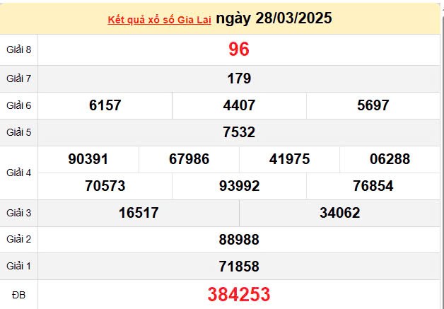 Kết quả xổ số Gia Lai ngày 28/3/2025, XSGL 28/3/2025, kết quả XSGL ngày 28/3/2025. Kết quả xổ số Gia Lai ngày 28/3/2025, XSGL 28/3/2025, kết quả XSGL ngày 28/3/2025.