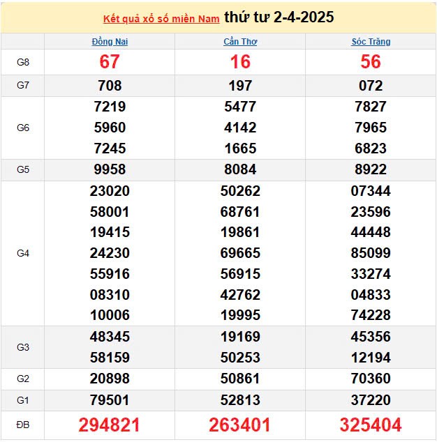 XSMN 4/4, kết quả xổ số miền Nam hôm nay 4/4/2025, KQXSMN 4/4 XSMN 4/4, kết quả xổ số miền Nam hôm nay 4/4/2025, KQXSMN 4/4
