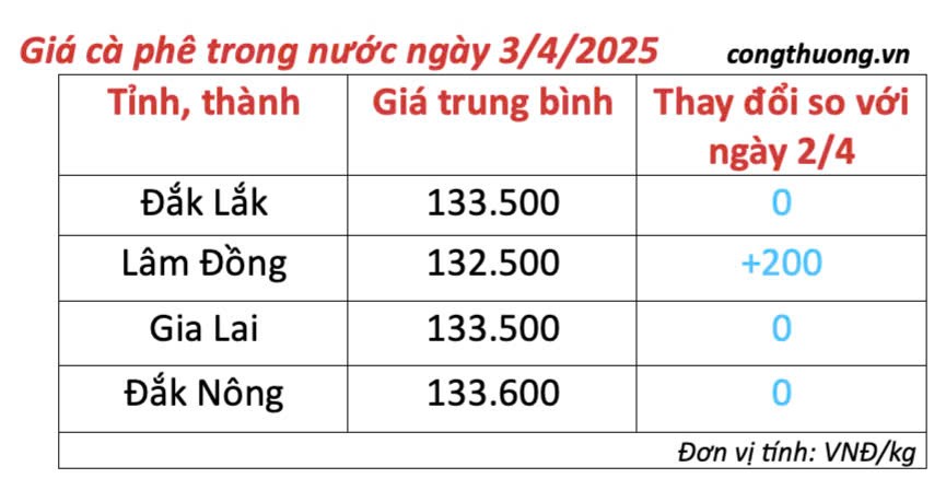Dự báo giá cà phê ngày mai 4/4/2025,