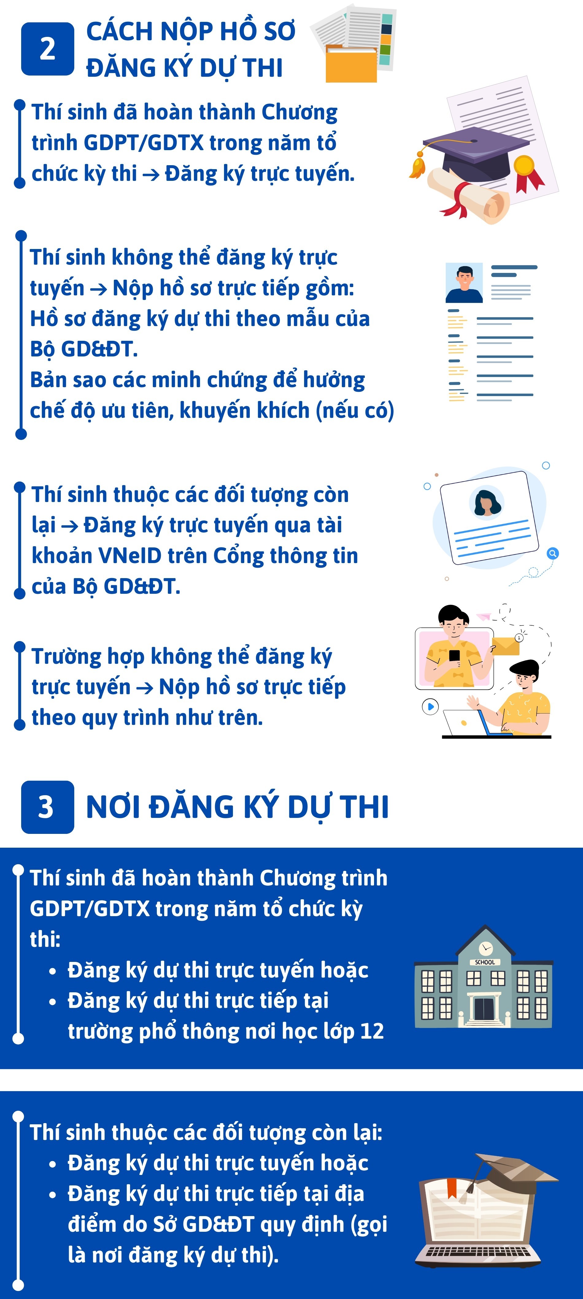 Infographic | Dự thi tốt nghiệp THPT 2025, thí sinh cần chuẩn bị gì?