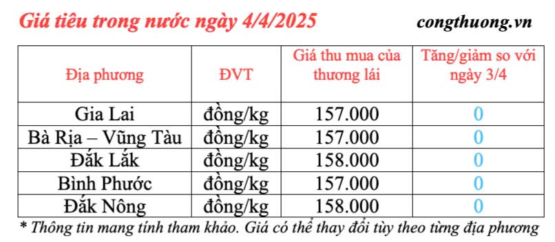 Giá tiêu hôm nay 4/4/2025, thị trường duy trì ổn định