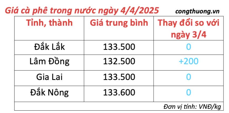Giá cà phê hôm nay 4/4/2025, trong nước giữ đà tăng nhẹ