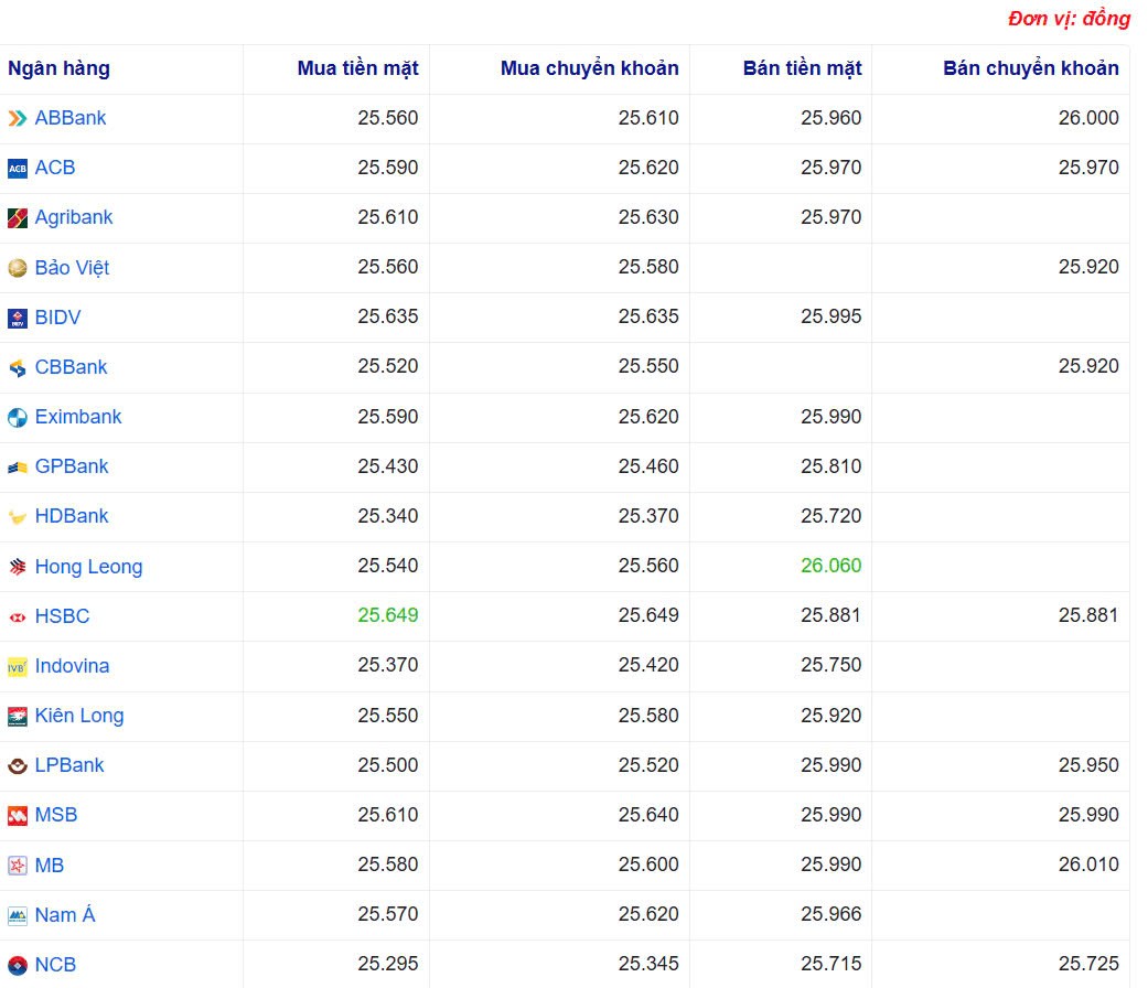 Tỷ giá USD hôm nay 04/04/2025: