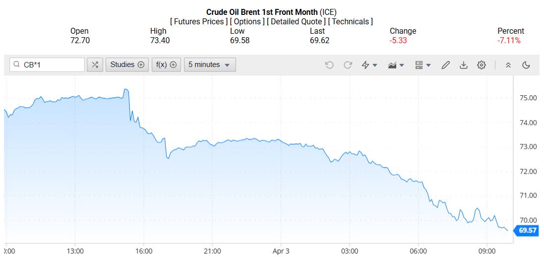 Giá xăng dầu hôm nay 04/04/2025: Giá xăng dầu hôm nay 04/04/2025: