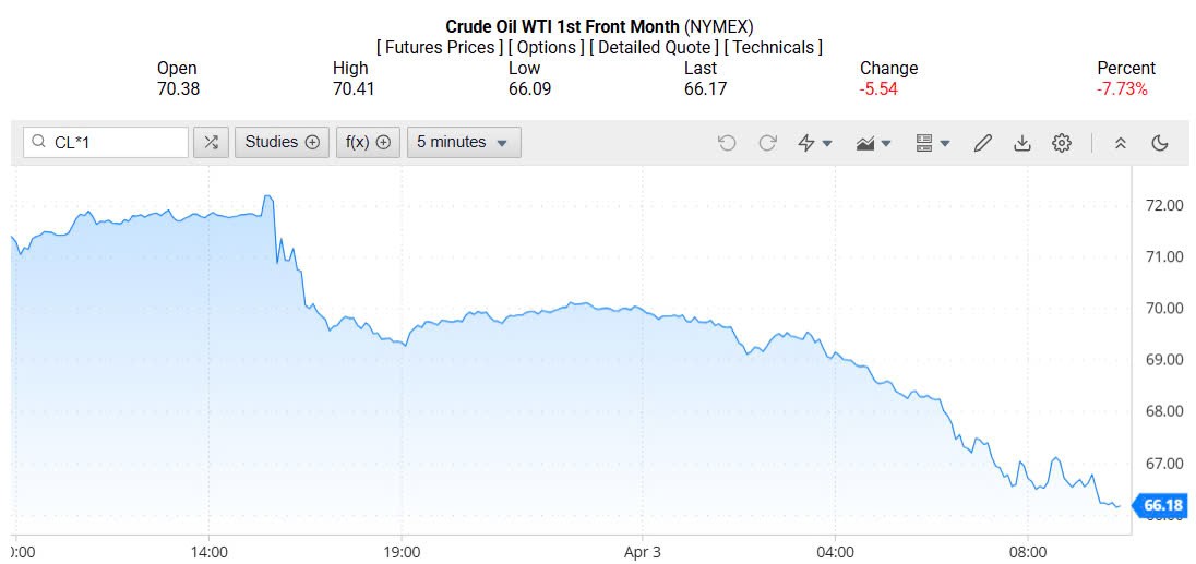 Giá xăng dầu hôm nay 04/04/2025: Giá xăng dầu hôm nay 04/04/2025: