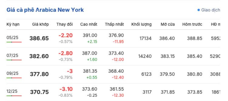 Giá cà phê hôm nay 4/4/2025, trong nước giữ đà tăng nhẹ
