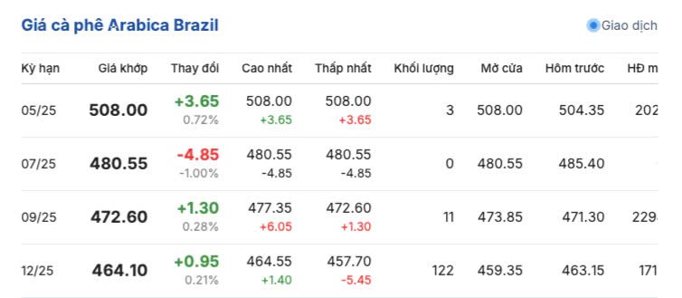 Giá cà phê hôm nay 4/4/2025, trong nước giữ đà tăng nhẹ