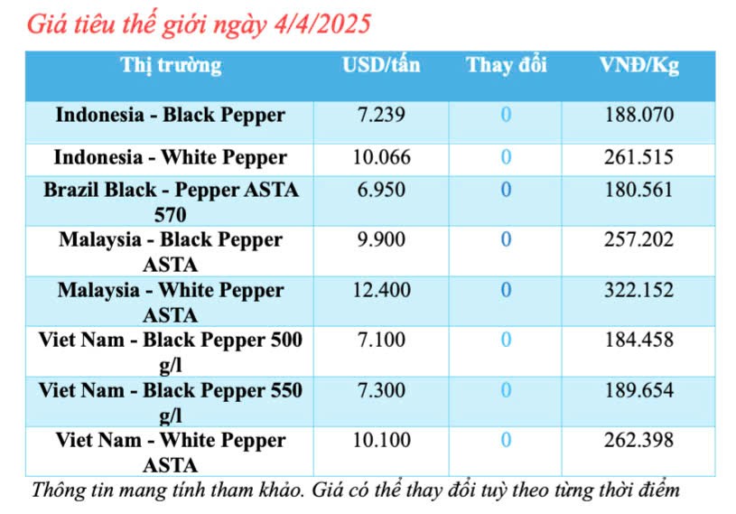 Giá tiêu hôm nay 4/4/2025, thị trường duy trì ổn định Giá tiêu hôm nay 4/4/2025, thị trường duy trì ổn định