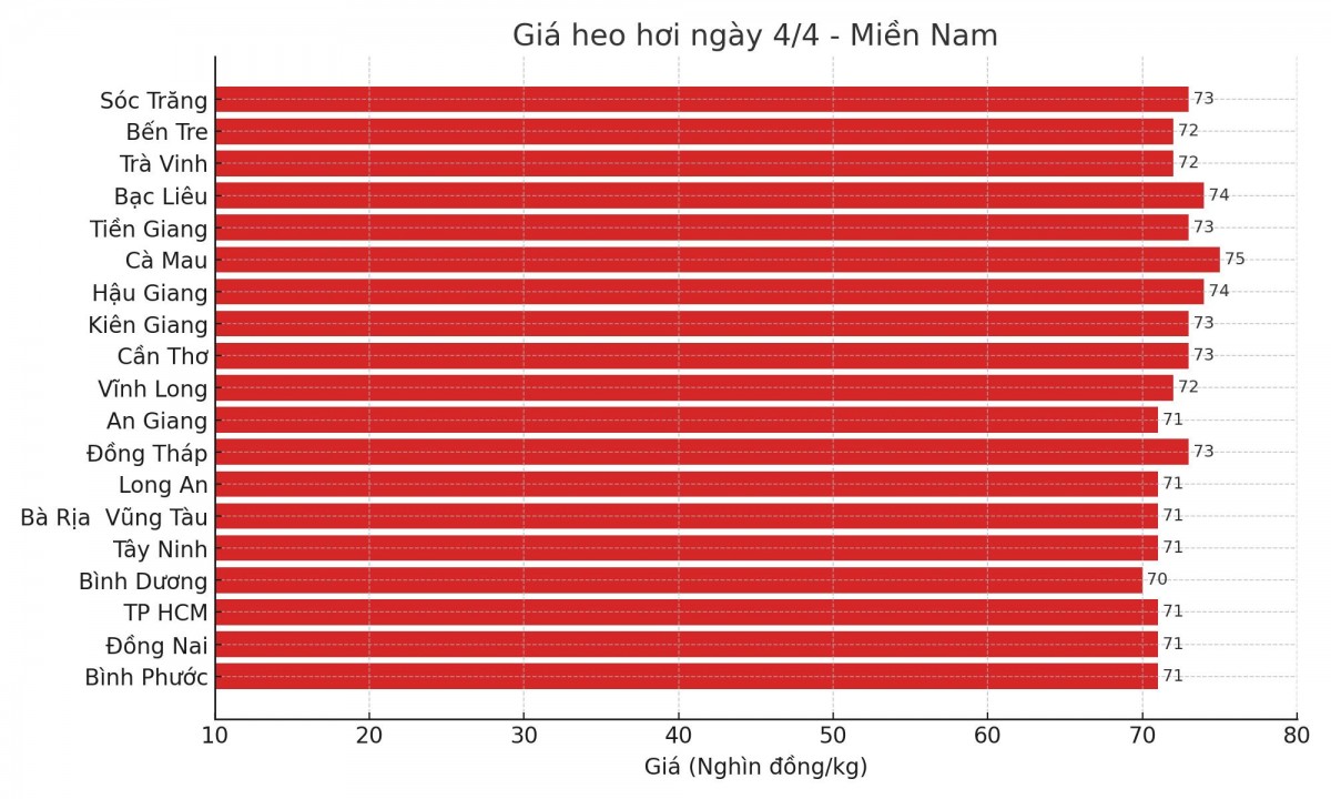 Biểu đồ giá heo hơi tại các tỉnh miền Nam ngày 4/4. Biểu đồ giá heo hơi tại các tỉnh miền Nam ngày 4/4.