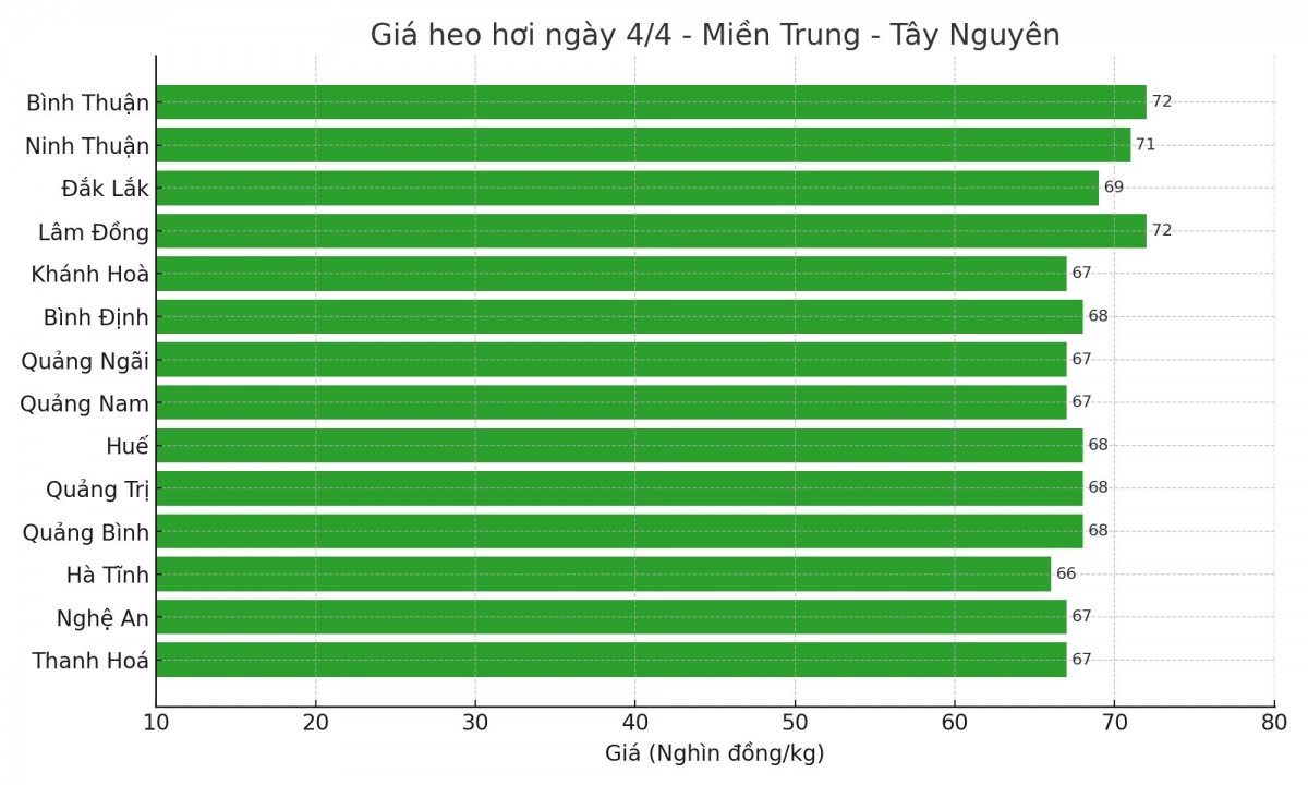 Biểu đồ giá heo hơi tại các tỉnh miền Trung - Tây Nguyên ngày 4/4. Biểu đồ giá heo hơi tại các tỉnh miền Trung - Tây Nguyên ngày 4/4.