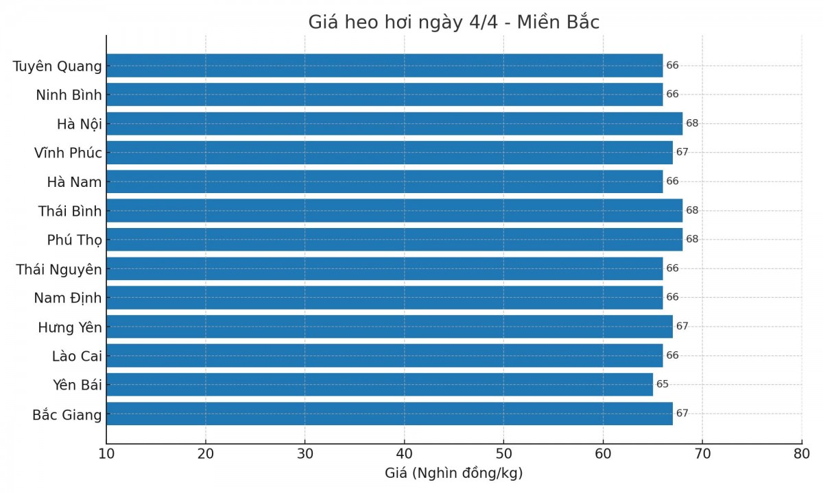 Biểu đồ giá heo hơi tại các tỉnh miền Bắc ngày 4/4. Biểu đồ giá heo hơi tại các tỉnh miền Bắc ngày 4/4.