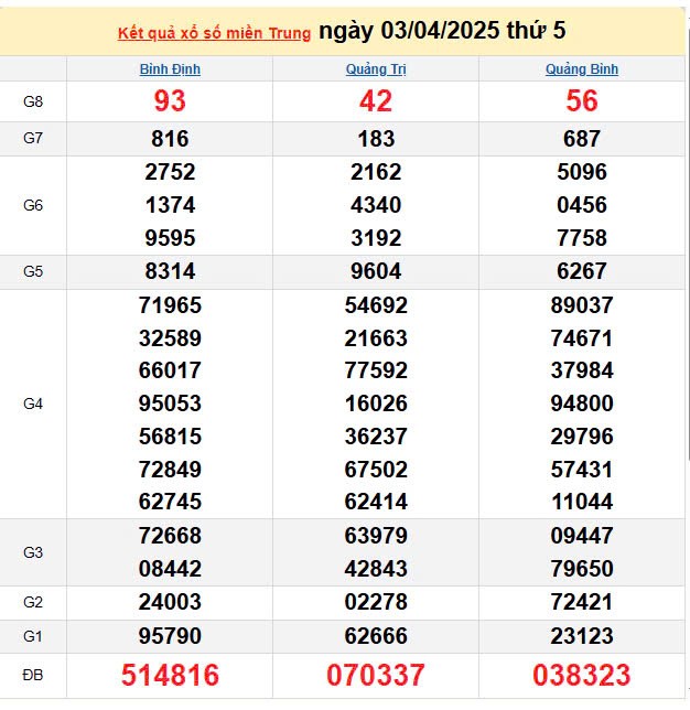 Kết quả xổ số miền Trung ngày 3/4/2025, XSMT 3/4/2025, kết quả XSMT ngày 3/4. Kết quả xổ số miền Trung ngày 3/4/2025, XSMT 3/4/2025, kết quả XSMT ngày 3/4.
