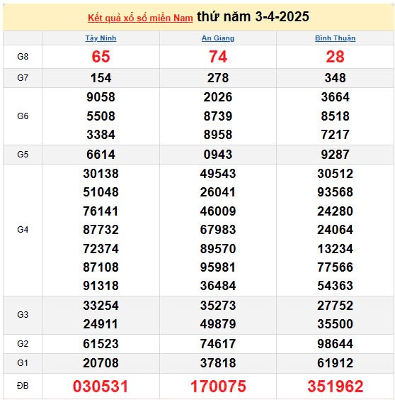XSMN 4/4, kết quả xổ số miền Nam hôm nay 4/4/2025, KQXSMN 4/4 XSMN 4/4, kết quả xổ số miền Nam hôm nay 4/4/2025, KQXSMN 4/4