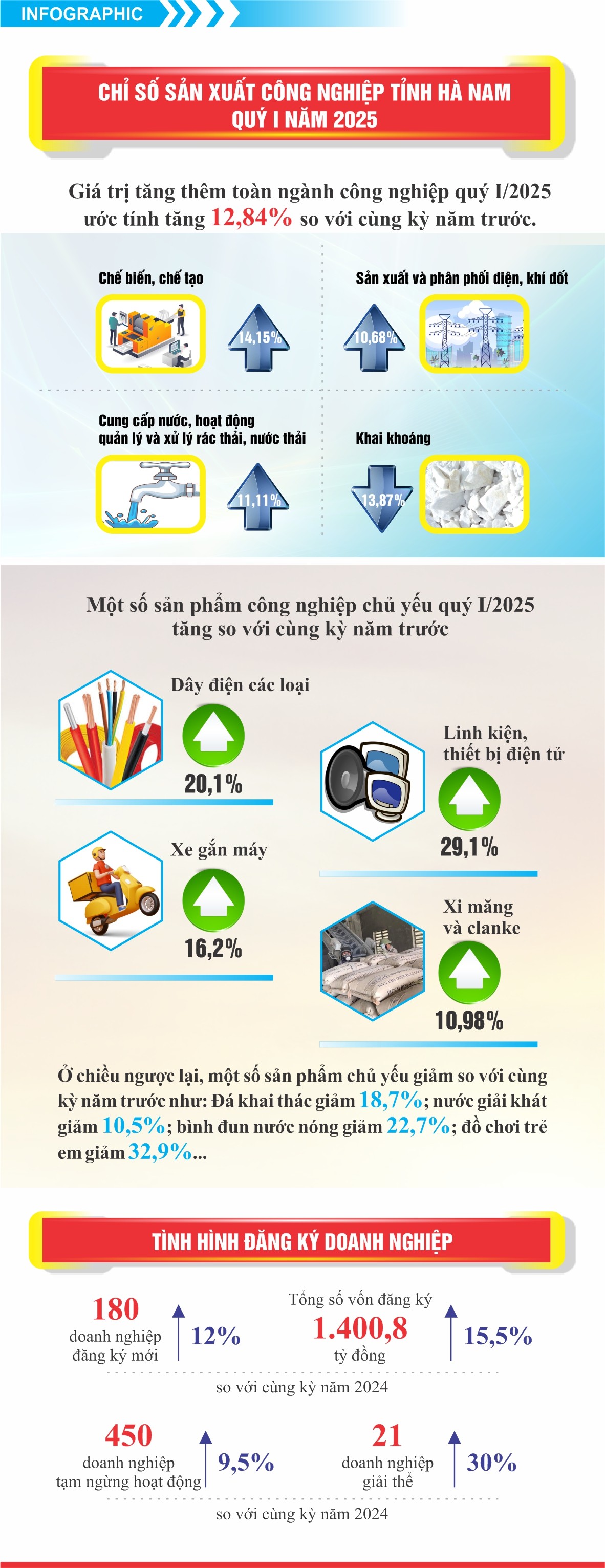 Tình hình sản xuất công nghiệp Quý I năm 2025