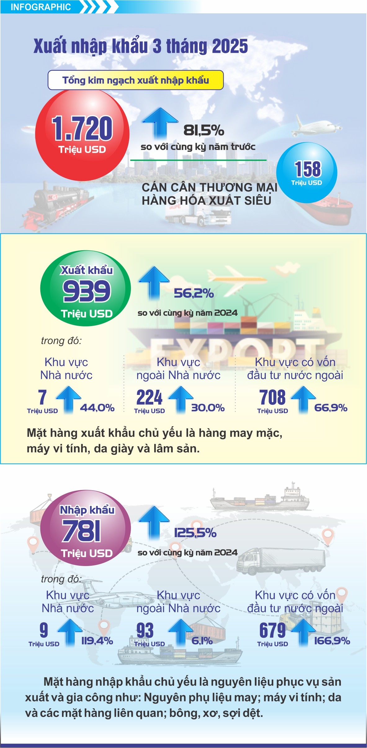 Hoạt động xuất, nhập khẩu 3 tháng đầu năm 2025 Hoạt động xuất, nhập khẩu 3 tháng đầu năm 2025