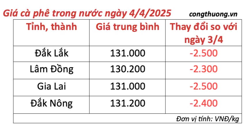 Dự báo giá cà phê ngày mai 5/4/2025, thị trường giảm mạnh