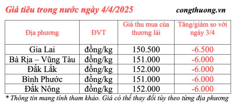 Dự báo giá tiêu trong nước ngày mai 5/4/2025, giảm mạnh