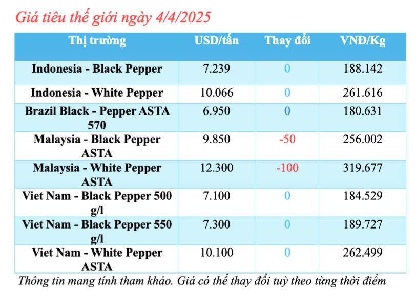 Dự báo giá tiêu trong nước ngày mai 5/4/2025, giảm mạnh