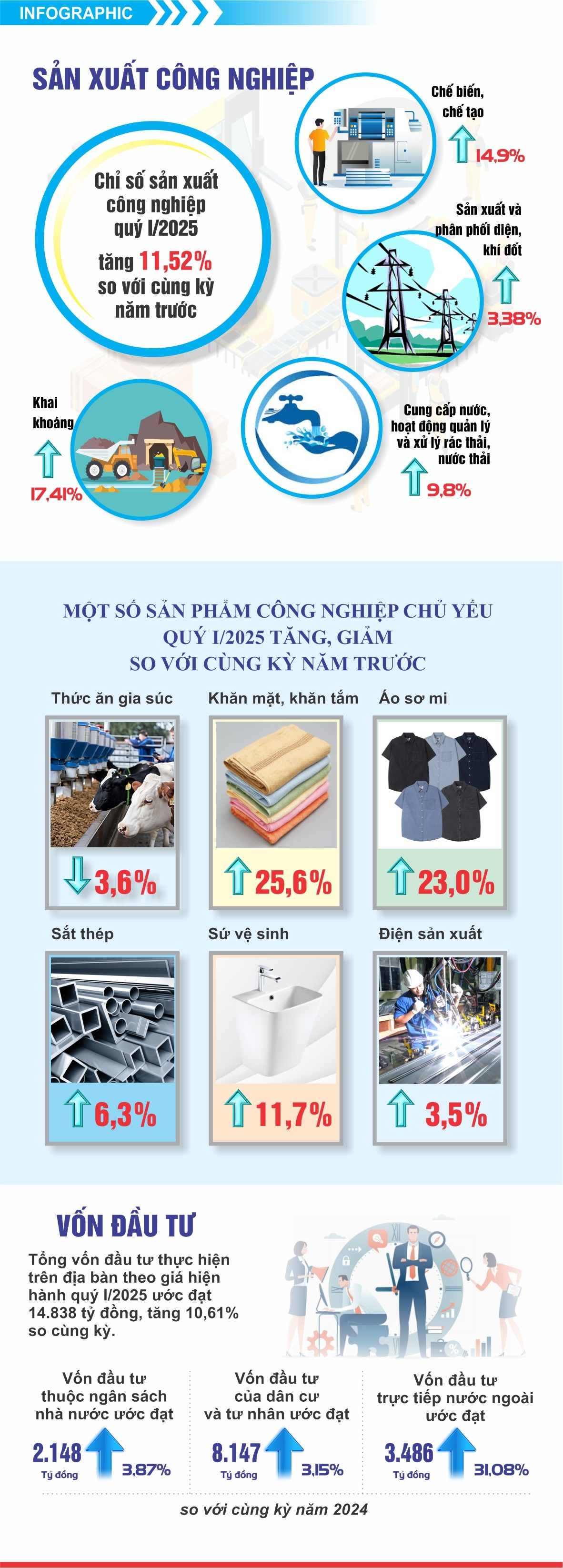 Chỉ số sản xuất công nghiệp Thái Bình quý I/2025