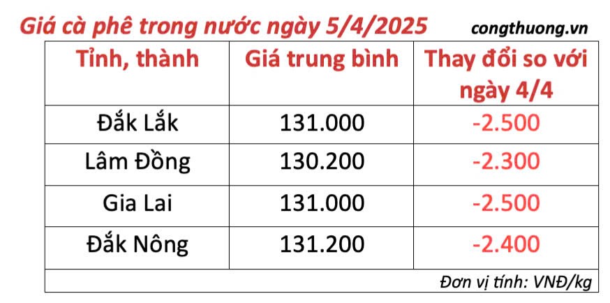 Giá cà phê hôm nay 5/4/2025, trong nước giảm mạnh