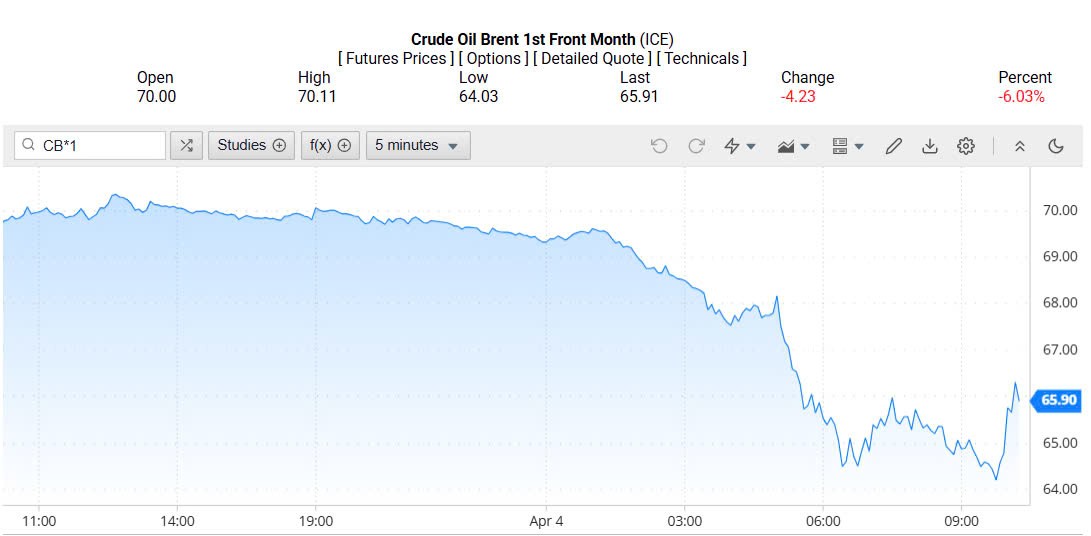 Giá xăng dầu hôm nay 05/04/2025: Giá xăng dầu hôm nay 05/04/2025:
