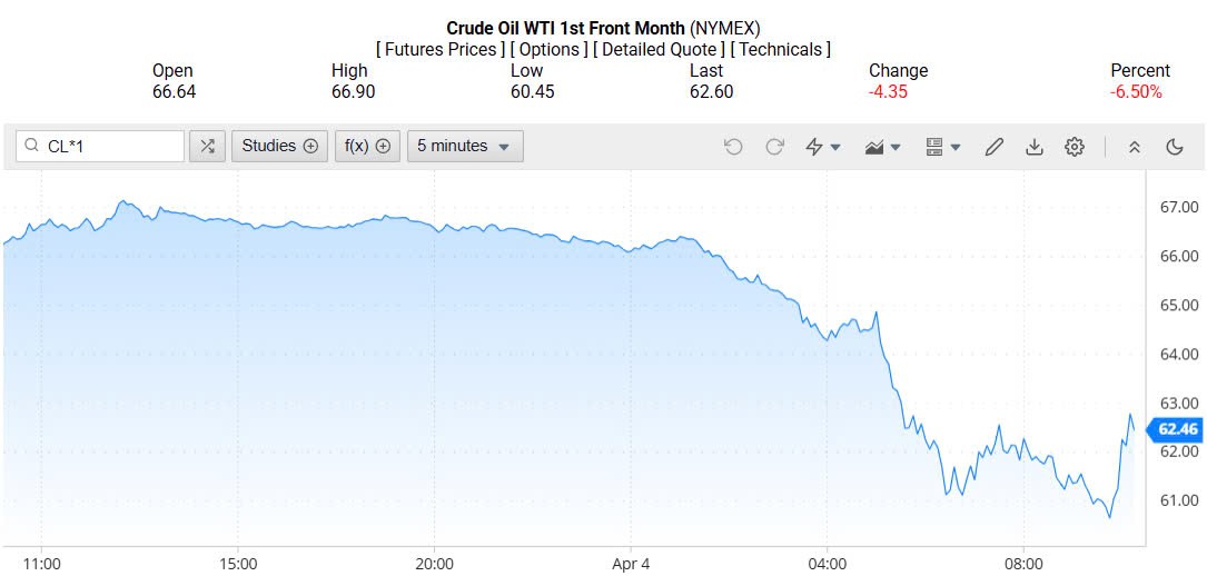 Giá xăng dầu hôm nay 05/04/2025: Giá xăng dầu hôm nay 05/04/2025: