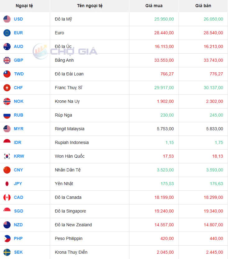 Tỷ giá USD hôm nay 05/04/2025: