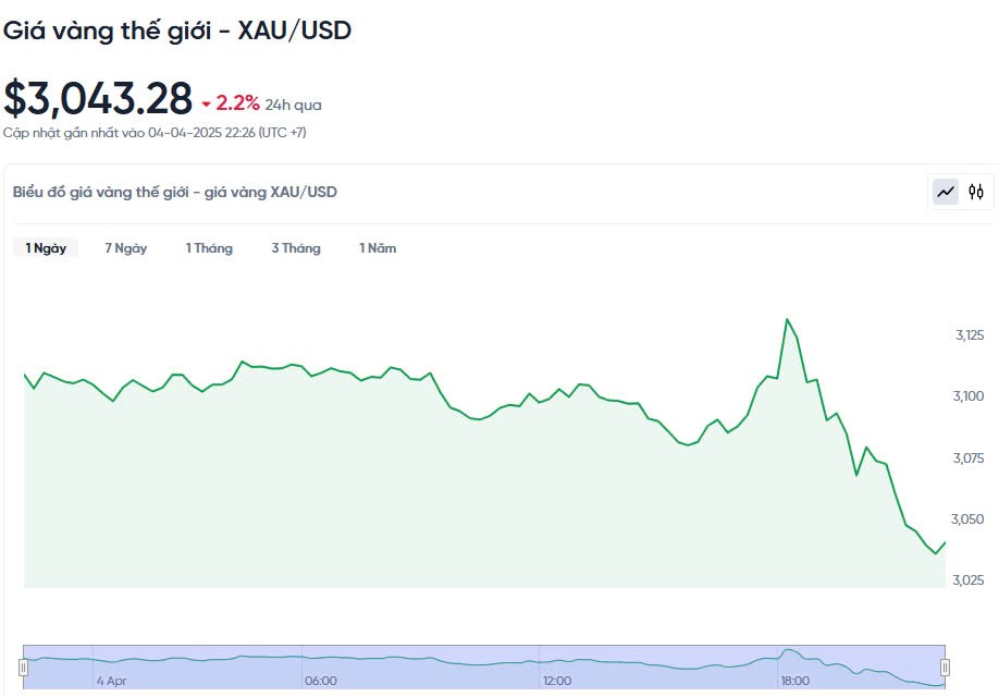 Giá vàng hôm nay 05/04/2025: Giá vàng hôm nay 05/04/2025: