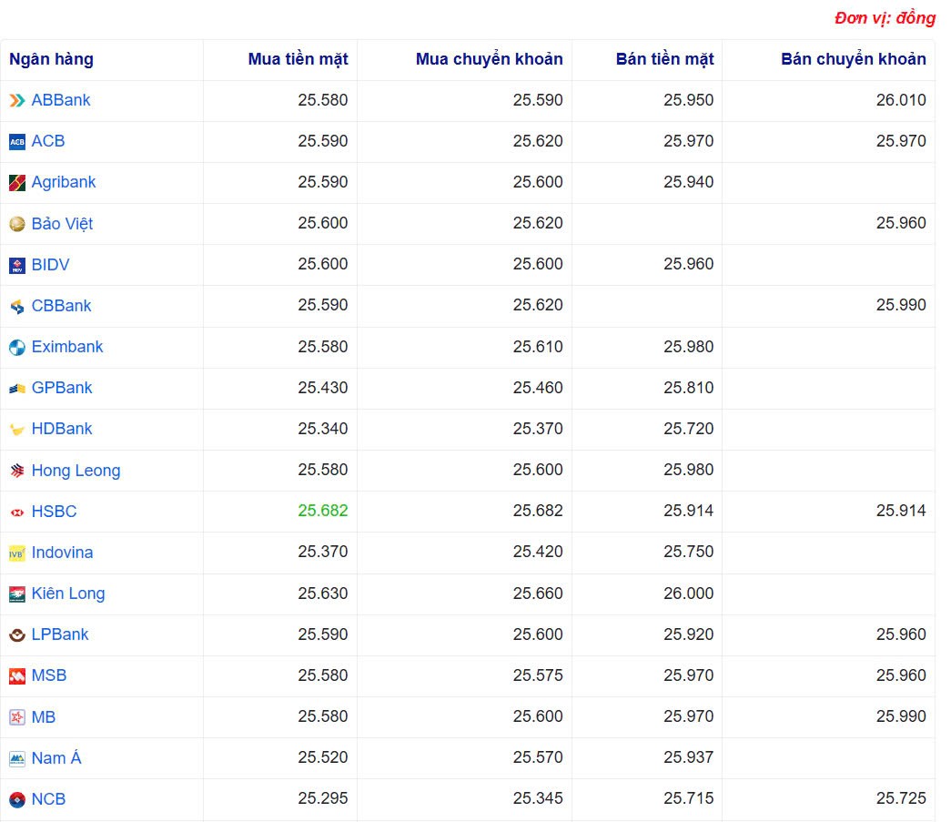 Tỷ giá USD hôm nay 05/04/2025:
