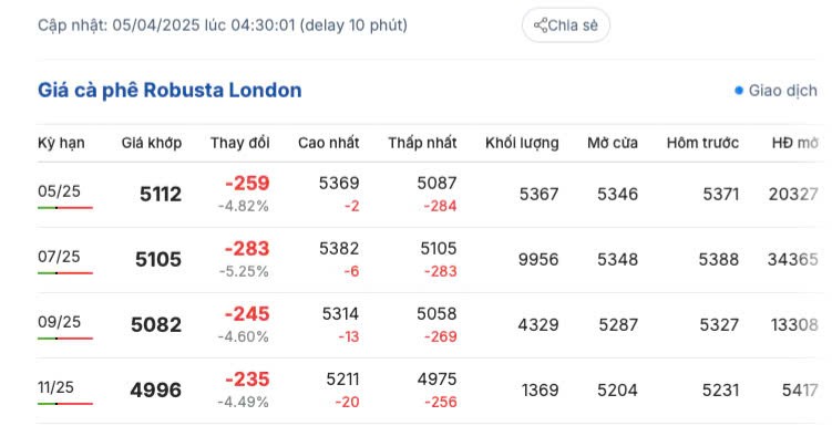 Giá cà phê hôm nay 5/4/2025, trong nước giảm mạnh