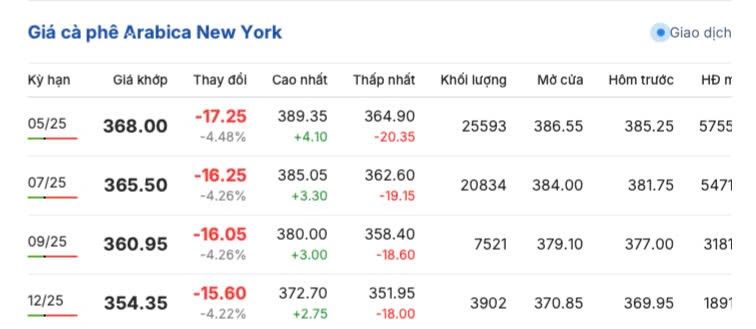 Giá cà phê hôm nay 5/4/2025, trong nước giảm mạnh