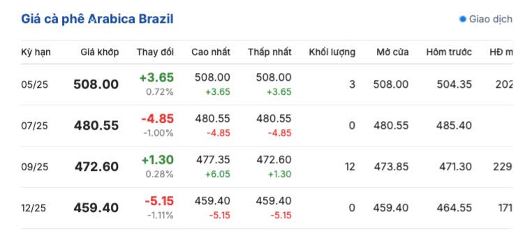 Giá cà phê hôm nay 5/4/2025, trong nước giảm mạnh