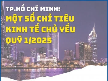 TP. Hồ Chí Minh: Một số chỉ tiêu kinh tế chủ yếu quý I/2025